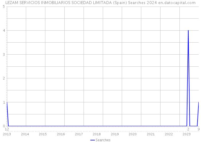 LEZAM SERVICIOS INMOBILIARIOS SOCIEDAD LIMITADA (Spain) Searches 2024 