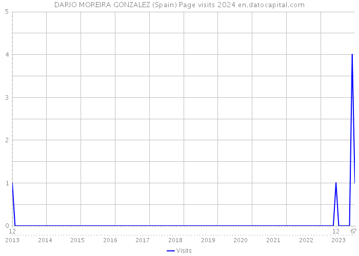 DARIO MOREIRA GONZALEZ (Spain) Page visits 2024 