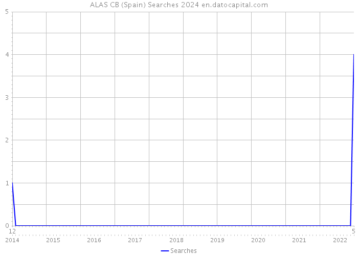 ALAS CB (Spain) Searches 2024 