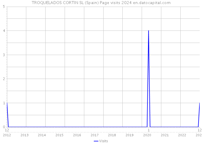 TROQUELADOS CORTIN SL (Spain) Page visits 2024 