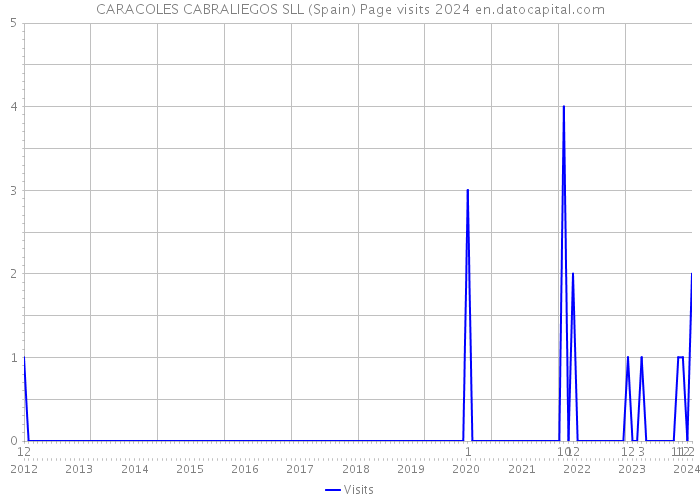 CARACOLES CABRALIEGOS SLL (Spain) Page visits 2024 