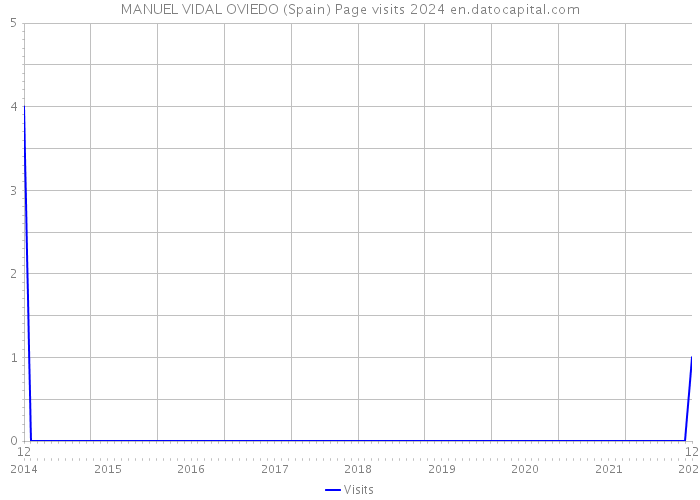 MANUEL VIDAL OVIEDO (Spain) Page visits 2024 