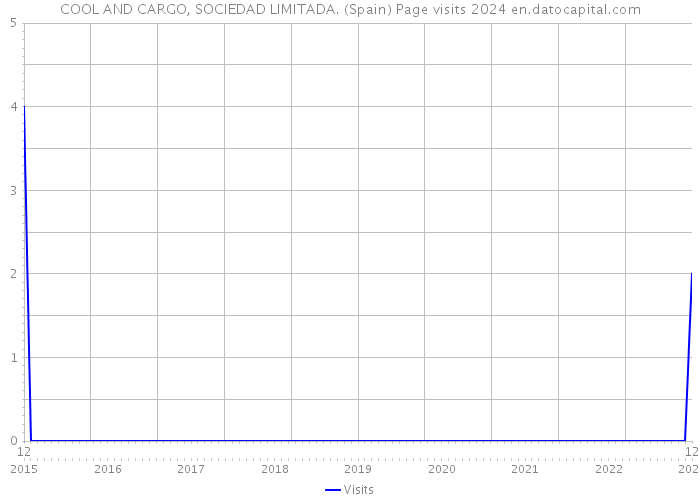 COOL AND CARGO, SOCIEDAD LIMITADA. (Spain) Page visits 2024 