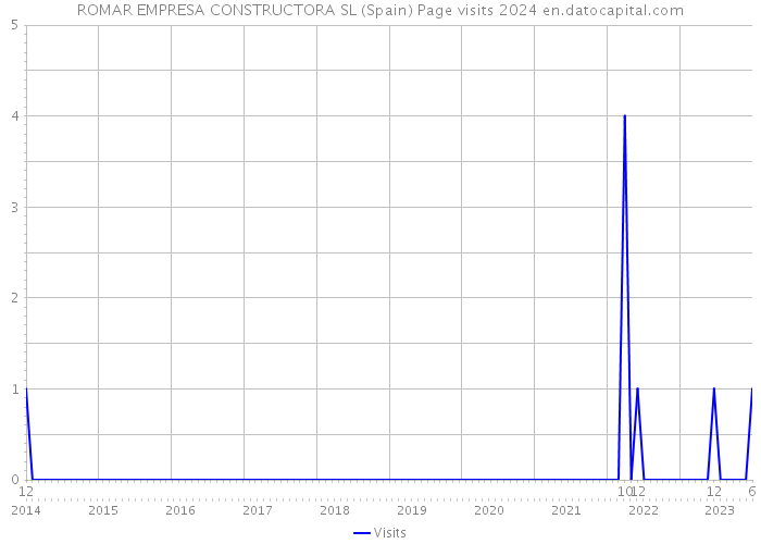 ROMAR EMPRESA CONSTRUCTORA SL (Spain) Page visits 2024 