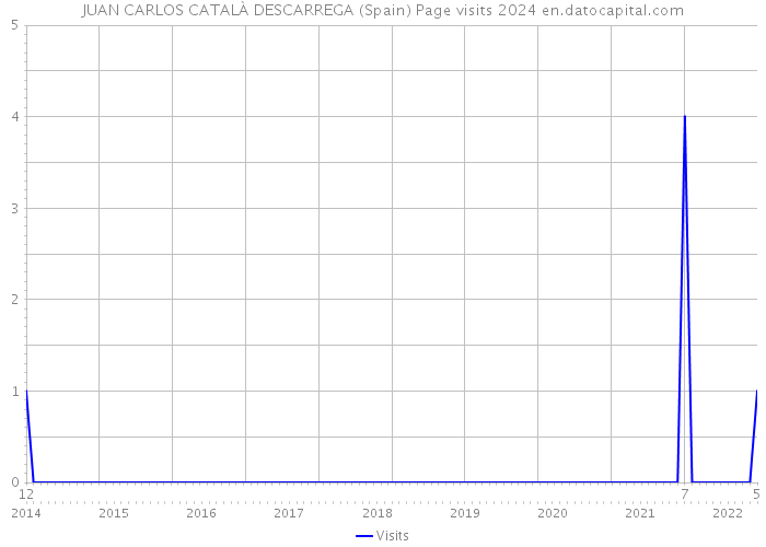 JUAN CARLOS CATALÀ DESCARREGA (Spain) Page visits 2024 