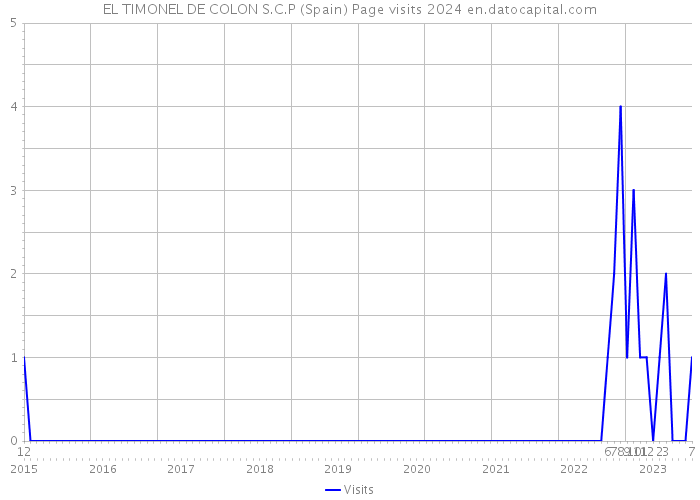 EL TIMONEL DE COLON S.C.P (Spain) Page visits 2024 