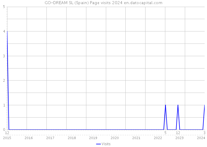 GO-DREAM SL (Spain) Page visits 2024 