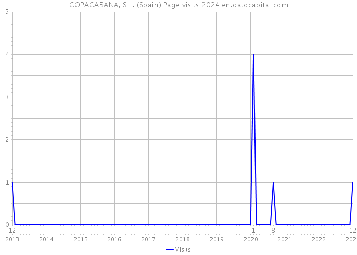COPACABANA, S.L. (Spain) Page visits 2024 