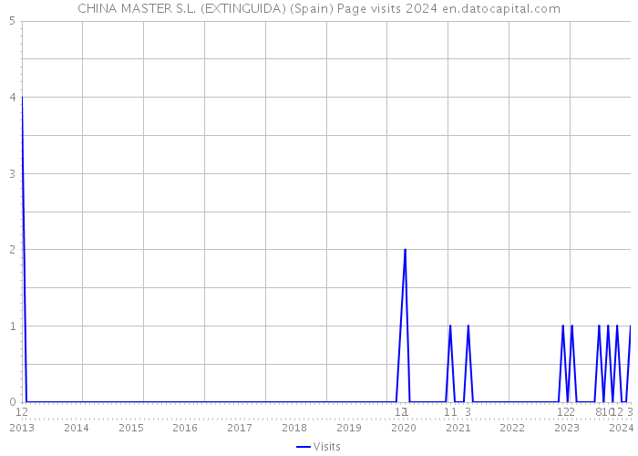 CHINA MASTER S.L. (EXTINGUIDA) (Spain) Page visits 2024 