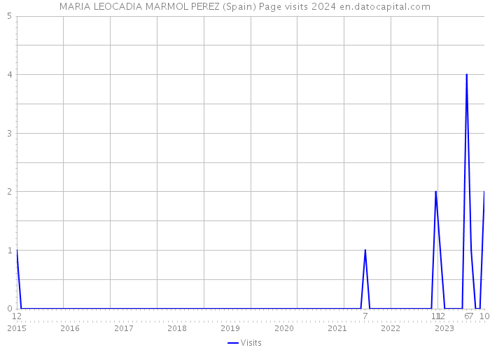 MARIA LEOCADIA MARMOL PEREZ (Spain) Page visits 2024 