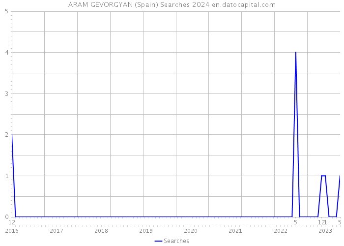 ARAM GEVORGYAN (Spain) Searches 2024 