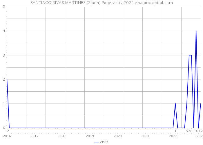 SANTIAGO RIVAS MARTINEZ (Spain) Page visits 2024 