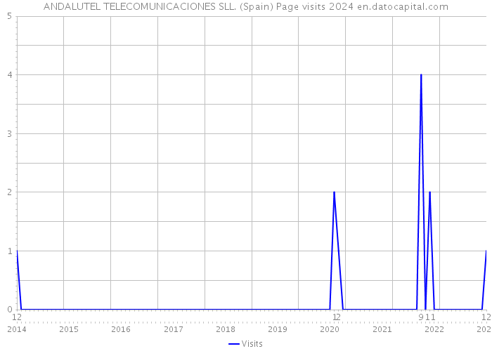 ANDALUTEL TELECOMUNICACIONES SLL. (Spain) Page visits 2024 