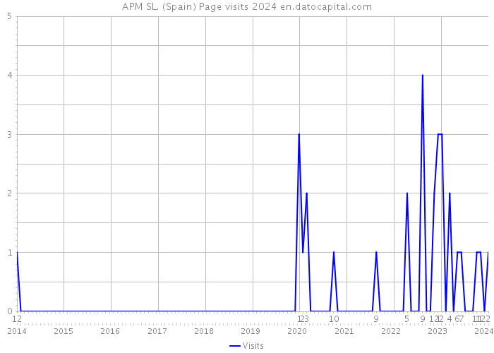 APM SL. (Spain) Page visits 2024 