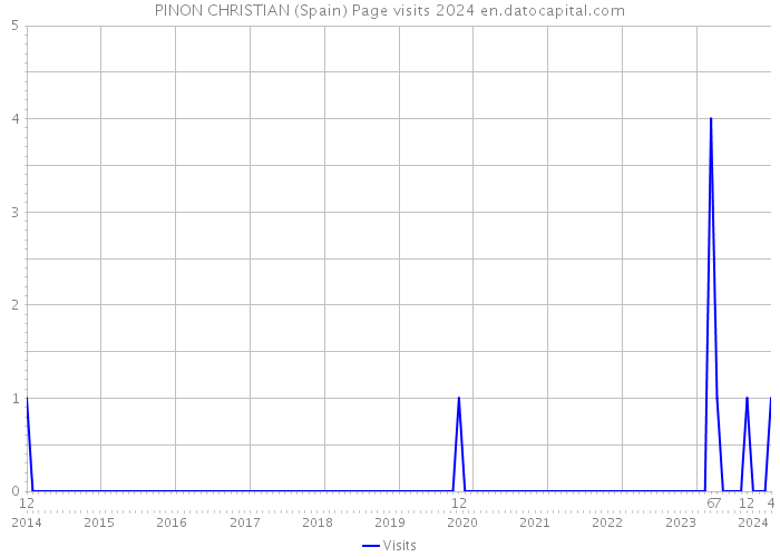 PINON CHRISTIAN (Spain) Page visits 2024 