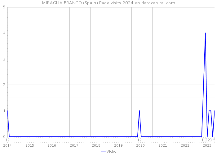MIRAGLIA FRANCO (Spain) Page visits 2024 