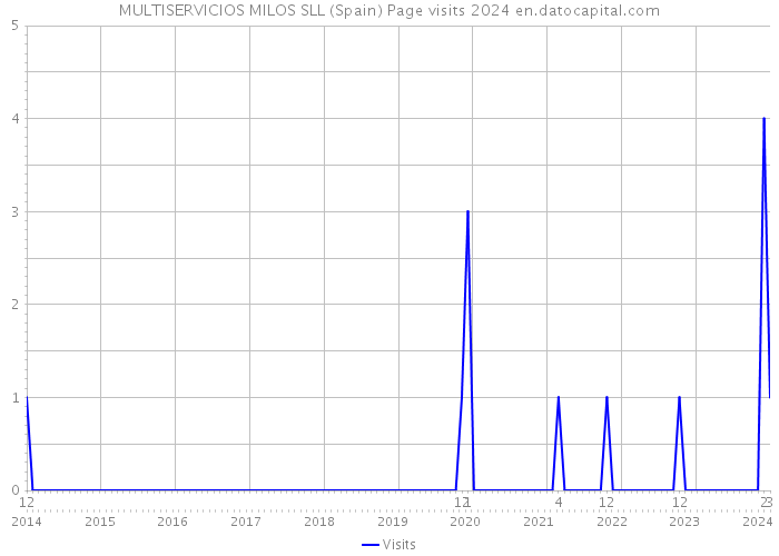 MULTISERVICIOS MILOS SLL (Spain) Page visits 2024 