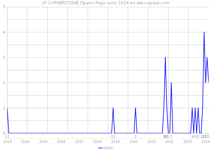 LP CORNERSTONE (Spain) Page visits 2024 