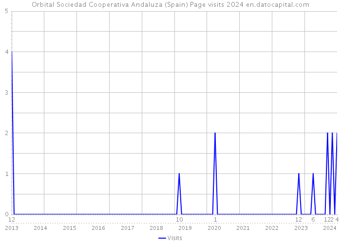 Orbital Sociedad Cooperativa Andaluza (Spain) Page visits 2024 