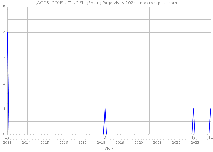 JACOB-CONSULTING SL. (Spain) Page visits 2024 