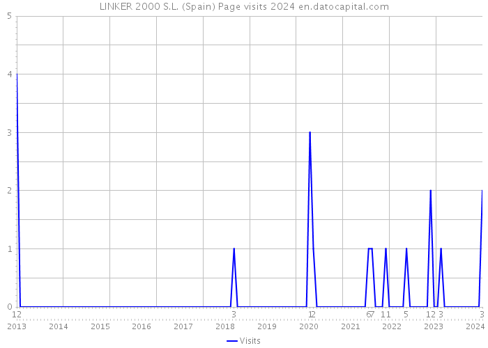 LINKER 2000 S.L. (Spain) Page visits 2024 