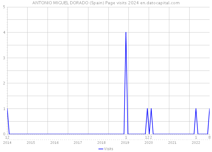 ANTONIO MIGUEL DORADO (Spain) Page visits 2024 