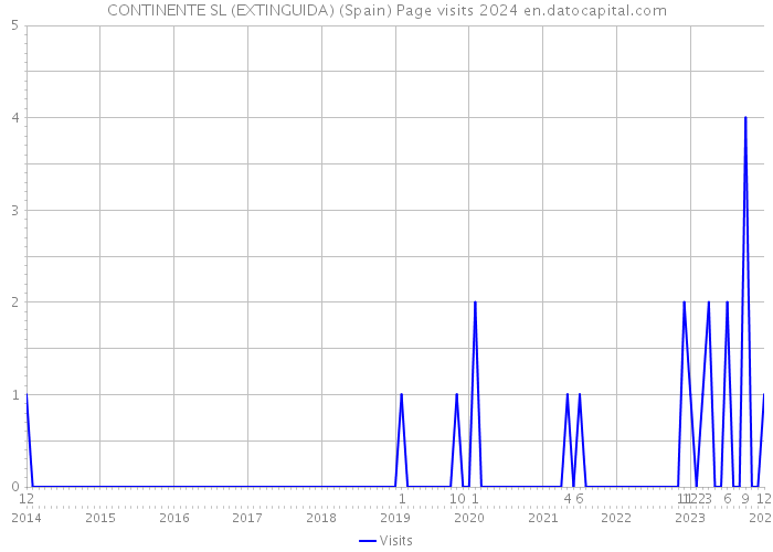 CONTINENTE SL (EXTINGUIDA) (Spain) Page visits 2024 