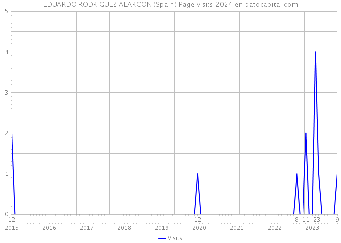 EDUARDO RODRIGUEZ ALARCON (Spain) Page visits 2024 