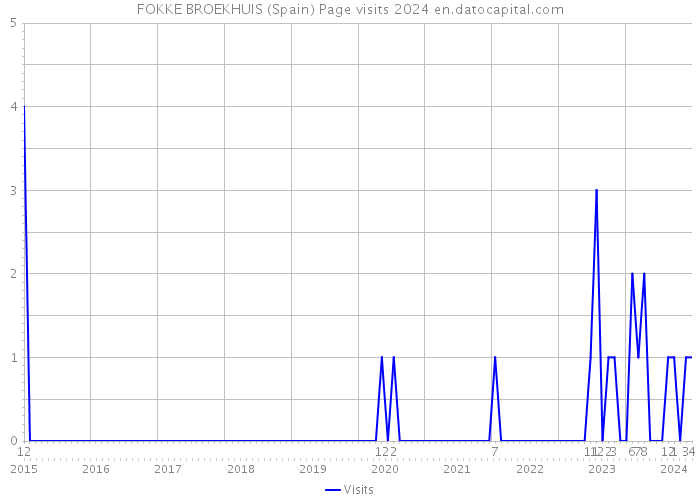 FOKKE BROEKHUIS (Spain) Page visits 2024 