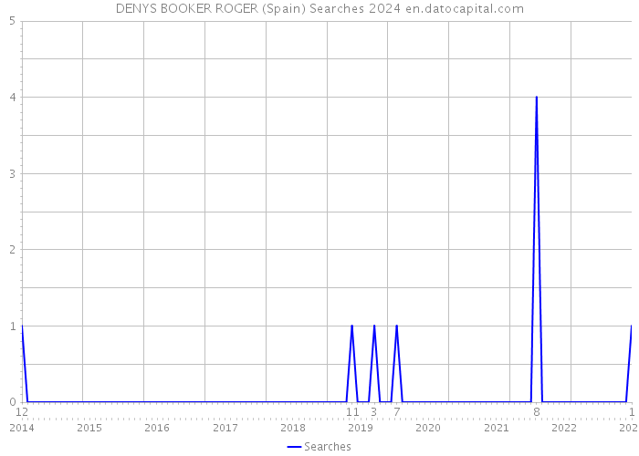 DENYS BOOKER ROGER (Spain) Searches 2024 
