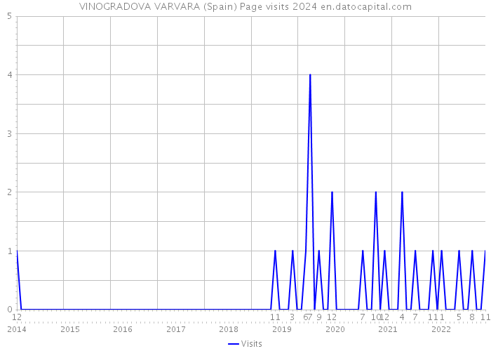 VINOGRADOVA VARVARA (Spain) Page visits 2024 