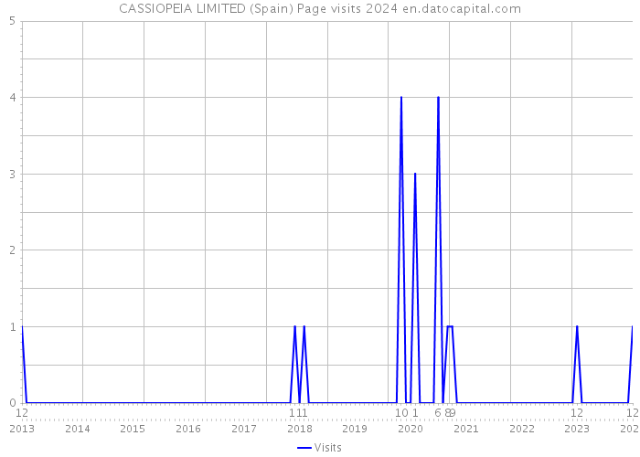 CASSIOPEIA LIMITED (Spain) Page visits 2024 