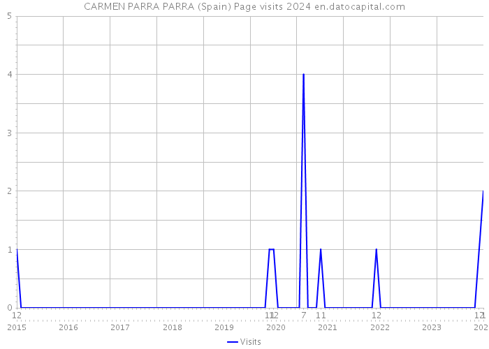 CARMEN PARRA PARRA (Spain) Page visits 2024 