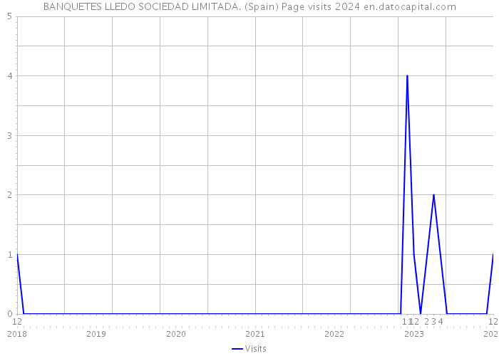 BANQUETES LLEDO SOCIEDAD LIMITADA. (Spain) Page visits 2024 