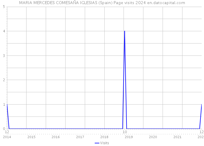 MARIA MERCEDES COMESAÑA IGLESIAS (Spain) Page visits 2024 