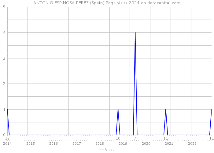 ANTONIO ESPINOSA PEREZ (Spain) Page visits 2024 