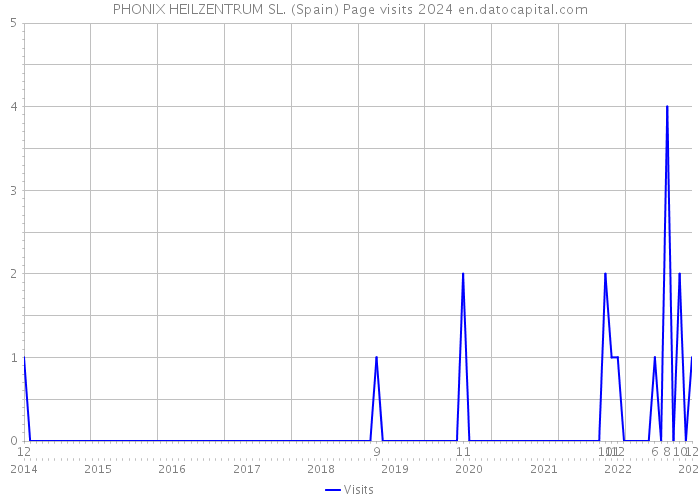 PHONIX HEILZENTRUM SL. (Spain) Page visits 2024 