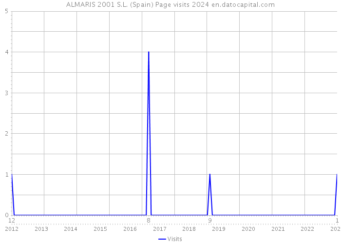 ALMARIS 2001 S.L. (Spain) Page visits 2024 