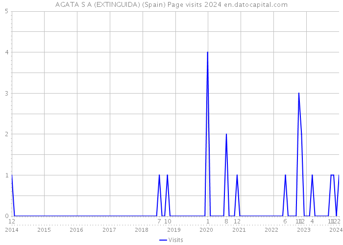 AGATA S A (EXTINGUIDA) (Spain) Page visits 2024 