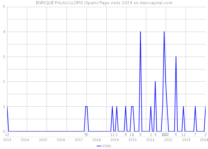 ENRIQUE PALAU LLOPIS (Spain) Page visits 2024 