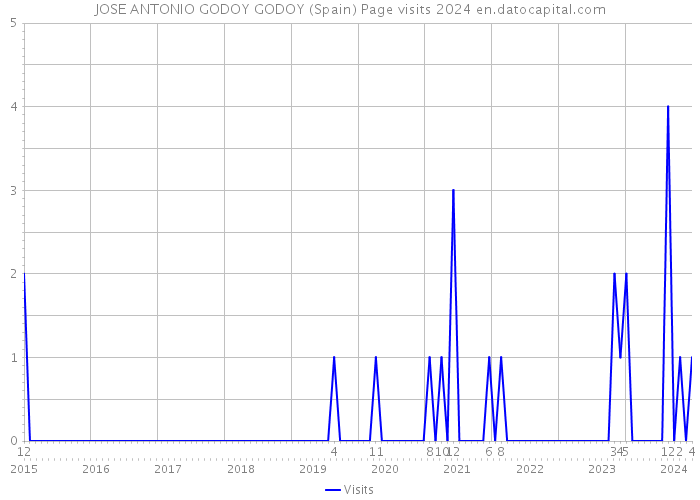 JOSE ANTONIO GODOY GODOY (Spain) Page visits 2024 
