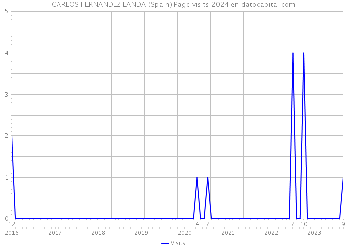CARLOS FERNANDEZ LANDA (Spain) Page visits 2024 