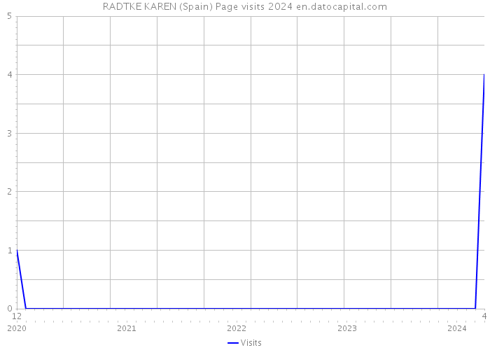 RADTKE KAREN (Spain) Page visits 2024 