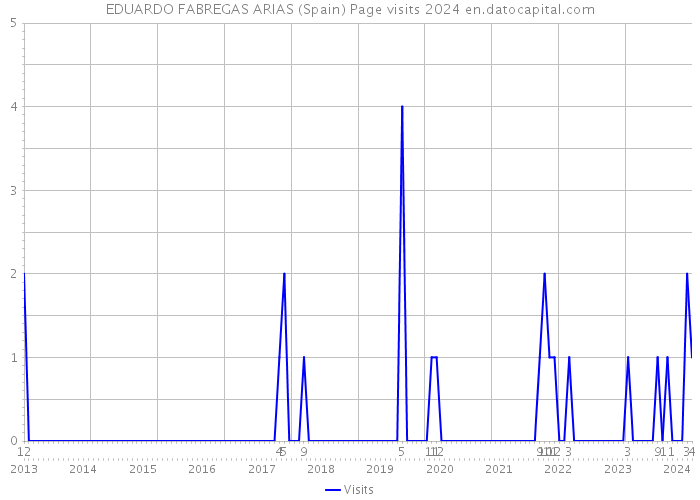EDUARDO FABREGAS ARIAS (Spain) Page visits 2024 