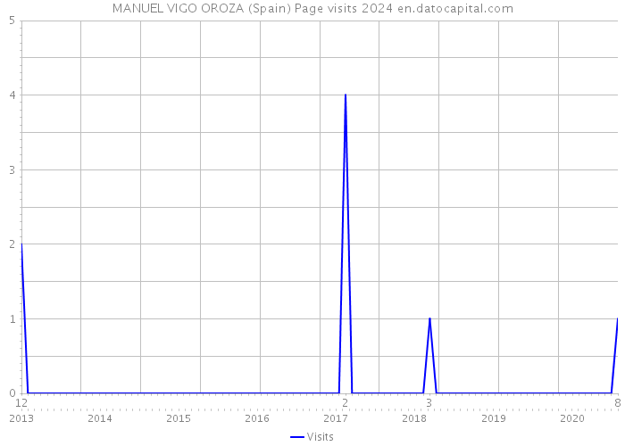MANUEL VIGO OROZA (Spain) Page visits 2024 