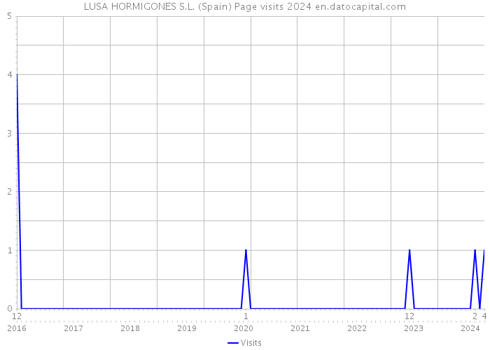 LUSA HORMIGONES S.L. (Spain) Page visits 2024 