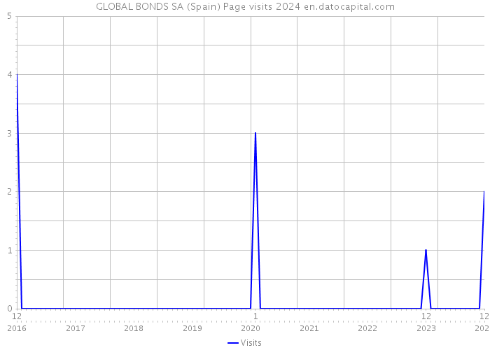 GLOBAL BONDS SA (Spain) Page visits 2024 