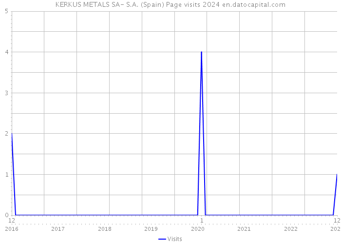 KERKUS METALS SA- S.A. (Spain) Page visits 2024 