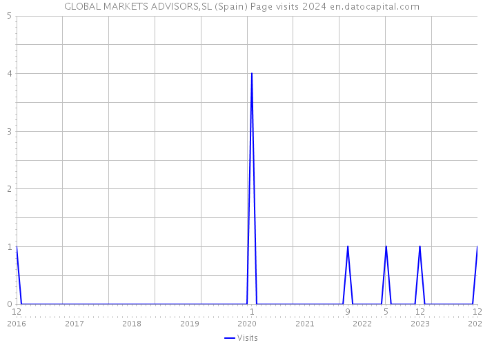 GLOBAL MARKETS ADVISORS,SL (Spain) Page visits 2024 