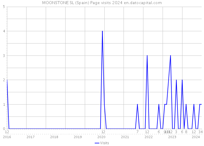 MOONSTONE SL (Spain) Page visits 2024 